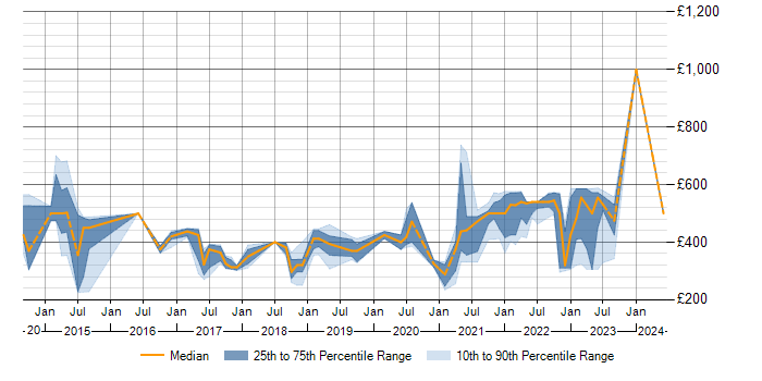 Daily rate trend for Zerto in England