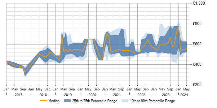 Daily rate trend for Ansible in Gloucestershire