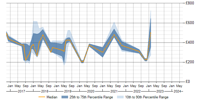 Daily rate trend for OneDrive in Hampshire