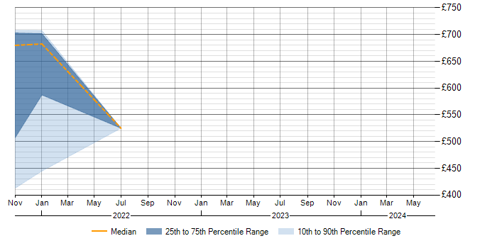 Daily rate trend for CI/CD in the Isle of Man