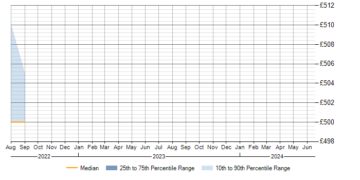 Daily rate trend for Mentoring in the Isle of Man