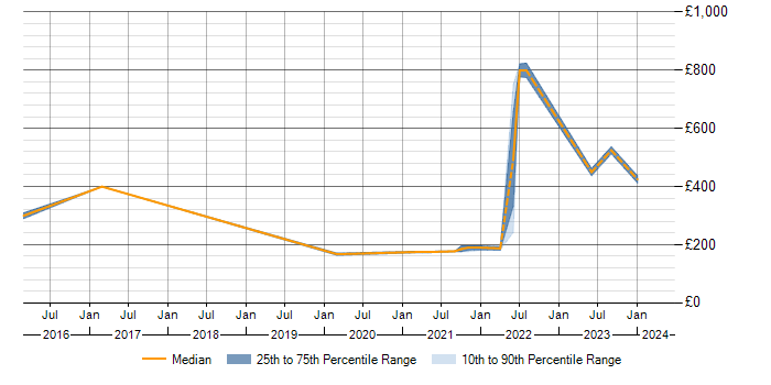 Daily rate trend for NetScaler in Kent