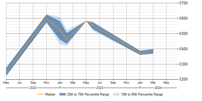 Daily rate trend for Azure in Lanarkshire