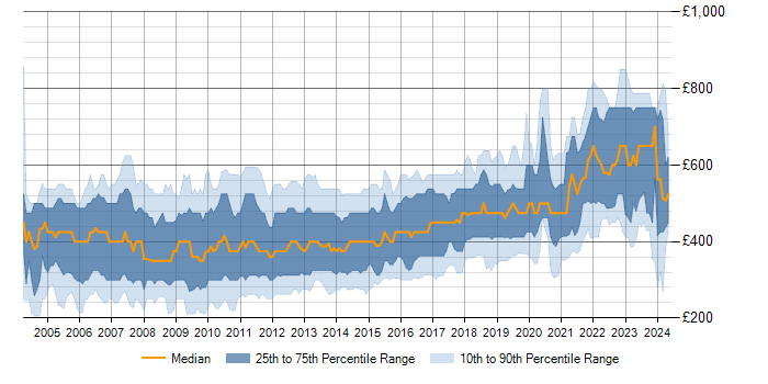 Daily rate trend for ASP.NET in London