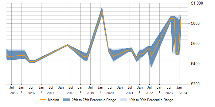 Daily rate trend for ISO 31000 in London
