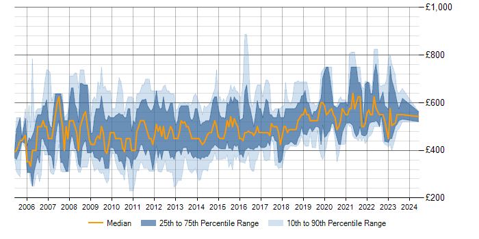 Daily rate trend for Oracle SOA Suite in London