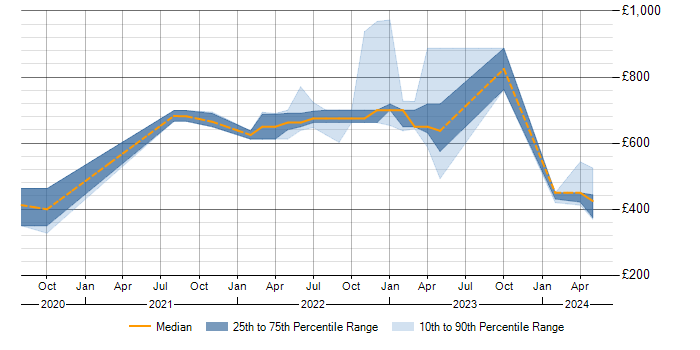Daily rate trend for Podman in London