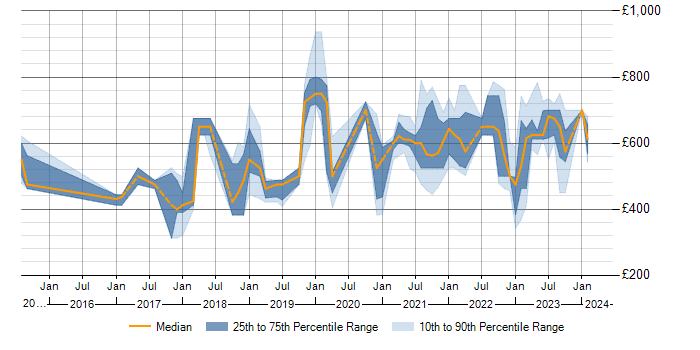 Daily rate trend for SOC 2 in London