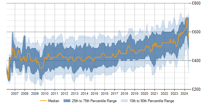 Daily rate trend for SQL Server Integration Services in London