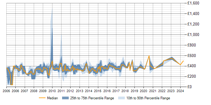 Daily rate trend for SQL in Middlesex