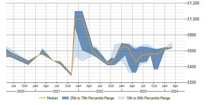 Daily rate trend for Azure Sentinel in the Midlands
