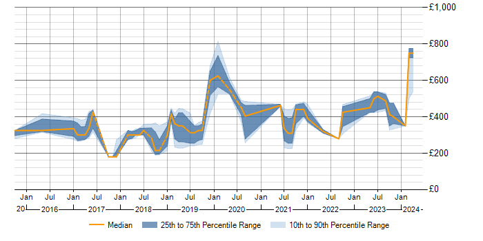 Daily rate trend for Cisco ISE in the Midlands