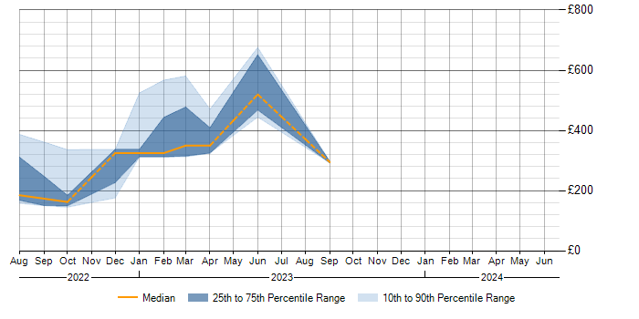Daily rate trend for Darktrace in the Midlands