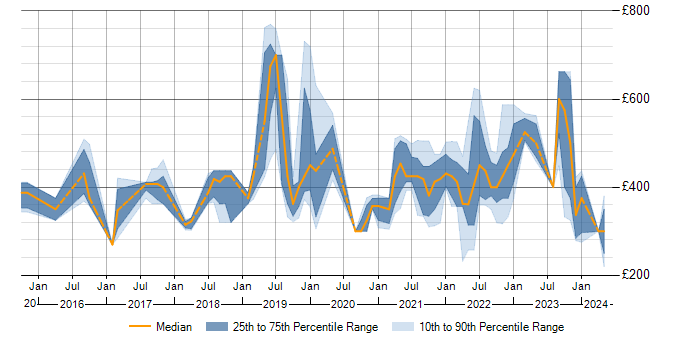 Daily rate trend for Data Analysis Expressions in the Midlands