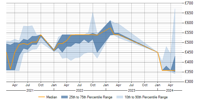 Daily rate trend for Denodo in the Midlands