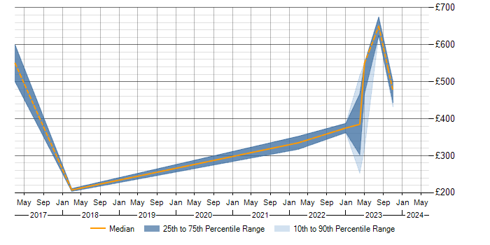 Daily rate trend for ISO/IEC 17025 in the Midlands