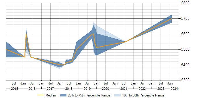 Daily rate trend for ISO 22301 in the Midlands