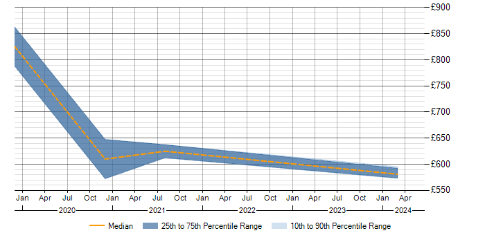 Daily rate trend for OpenAM in the Midlands