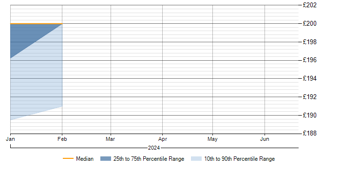 Daily rate trend for Quality Inspector in the Midlands