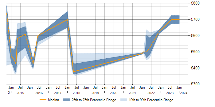 Daily rate trend for SAP MII in the Midlands