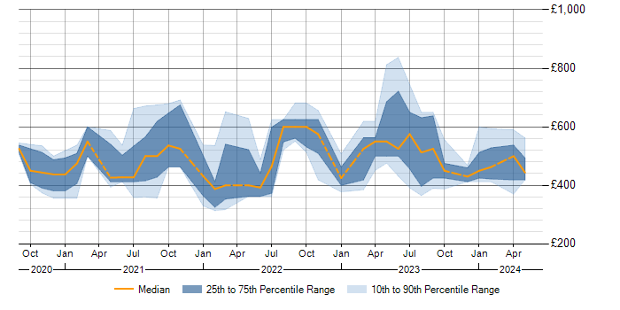 Daily rate trend for Azure Synapse Analytics in the North of England