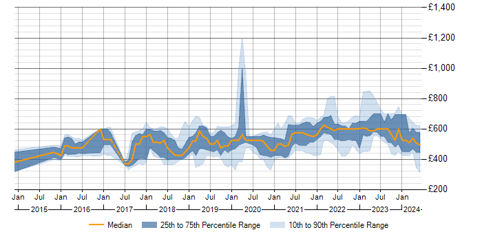 Daily rate trend for Containerisation in the North of England