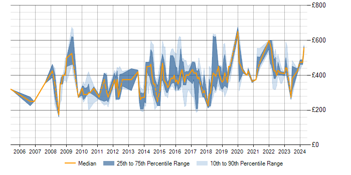 Daily rate trend for Data Mining in the North of England
