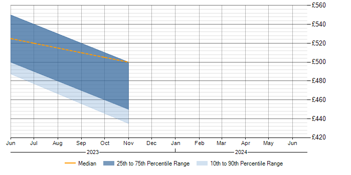 Daily rate trend for ISO17020 in the North of England