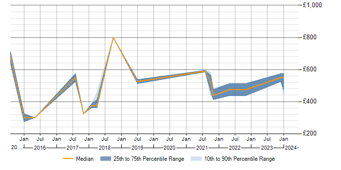 Daily rate trend for ISO 22301 in the North of England