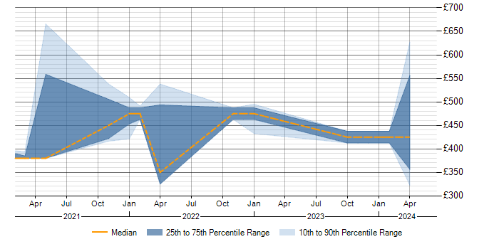 Daily rate trend for Miro in the North of England