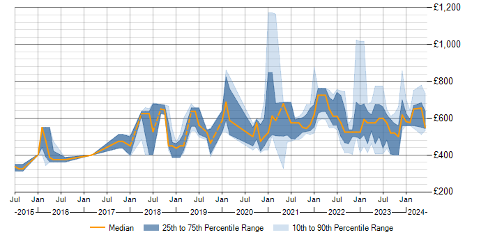 Daily rate trend for NIST in the North of England