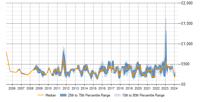 Daily rate trend for Patch Management in the North of England
