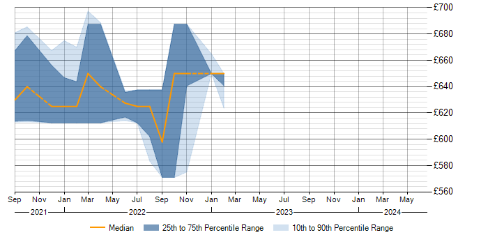 Daily rate trend for Podman in the North of England