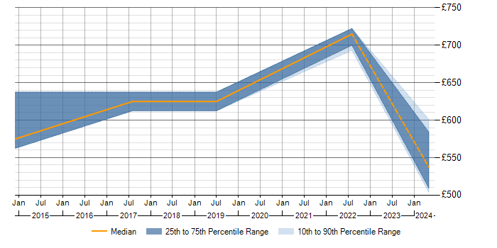 Daily rate trend for SAP GTS in the North of England