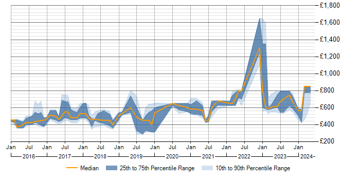 Daily rate trend for Threat Intelligence in the North of England