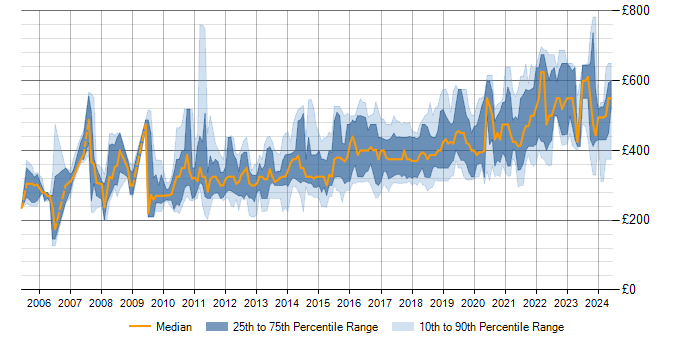 Daily rate trend for Unit Testing in the North of England