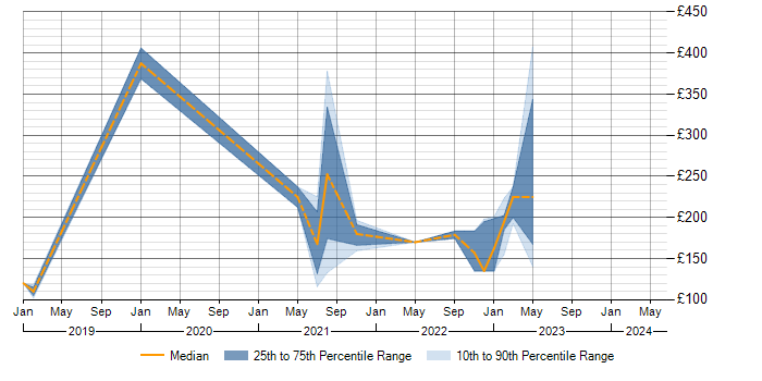 Daily rate trend for Microsoft 365 in North Wales