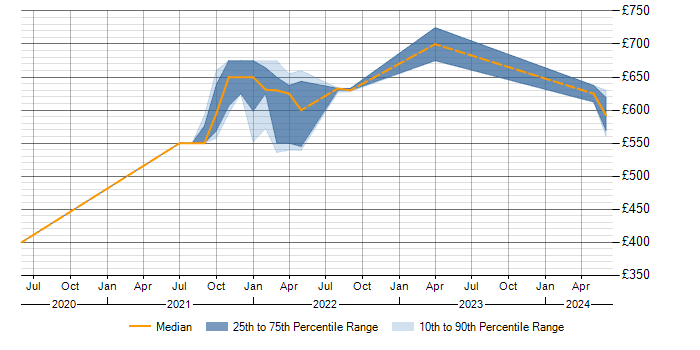Daily rate trend for (ISC)2 CCSP in the North West