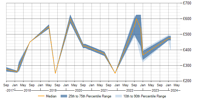 Daily rate trend for Alteryx in the North West