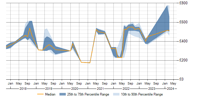 Daily rate trend for Cisco Firepower in the North West