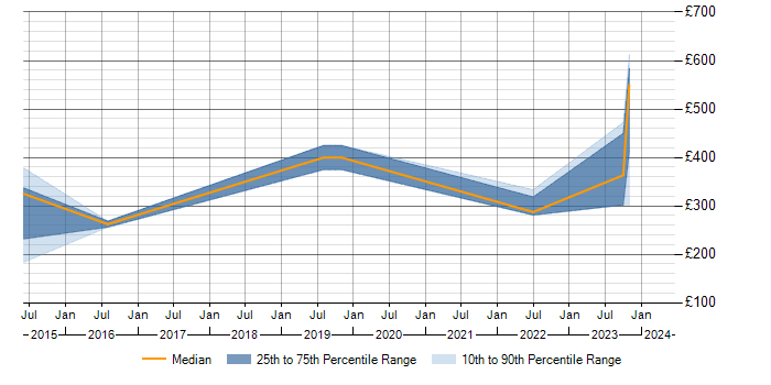 Daily rate trend for Dell DRAC in the North West