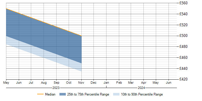 Daily rate trend for ISO/IEC 17025 in the North West