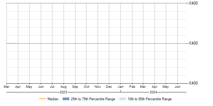 Daily rate trend for ISO 31000 in the North West