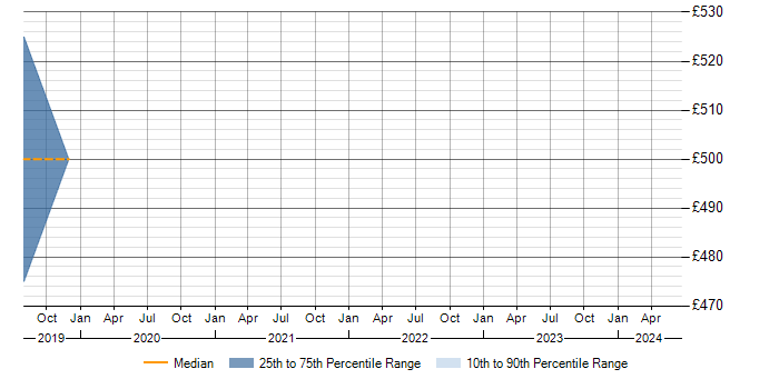Daily rate trend for Retrofit in the North West