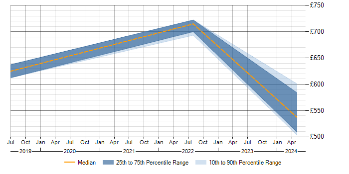 Daily rate trend for SAP GTS in the North West