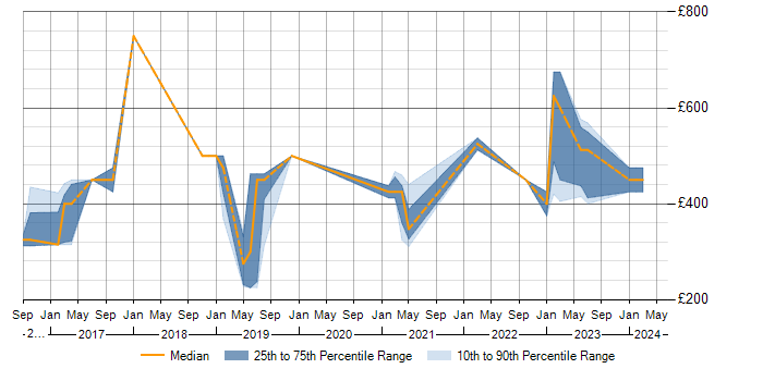 Daily rate trend for SOC Analyst in the North West