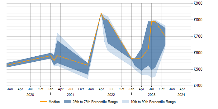 Daily rate trend for Threat Detection in the North West