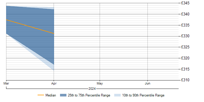 Daily rate trend for Actionable Insight in Northern Ireland