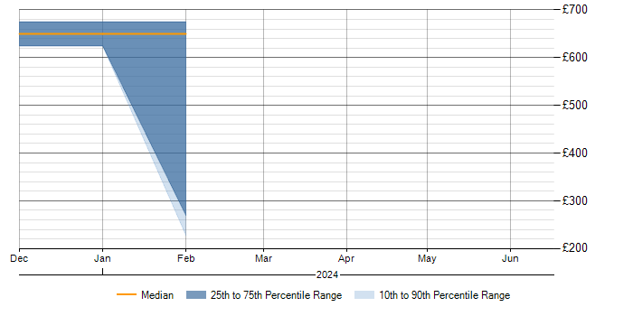 Daily rate trend for BPSS Clearance in Northern Ireland