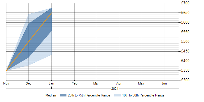 Daily rate trend for PLM in Northern Ireland